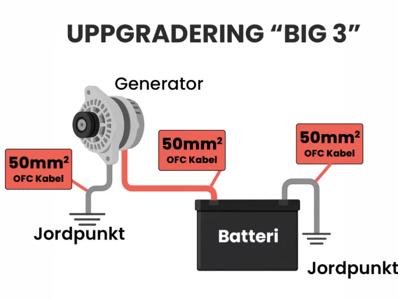 Big 3, 50mm² OFC-kabelkit