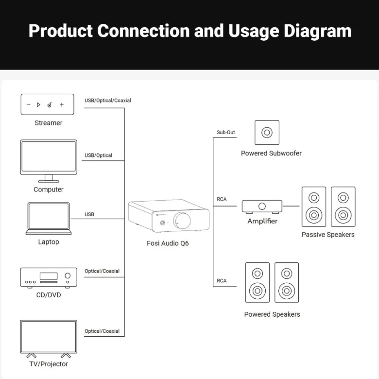 Fosi Audio Q6, desktop-DAC