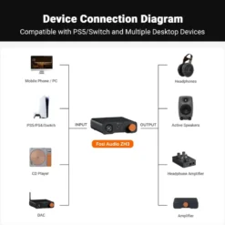 Fosi Audio ZH3, DAC & hörlursförstärkare
