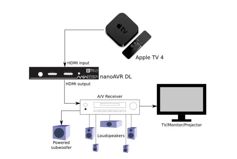 MiniDSP nanoAVR DL Dirac Live